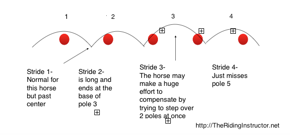 A diagram of trot poles and ground rails spaced to close together for a long strides horse showing how the horse might step over two poles at one time.