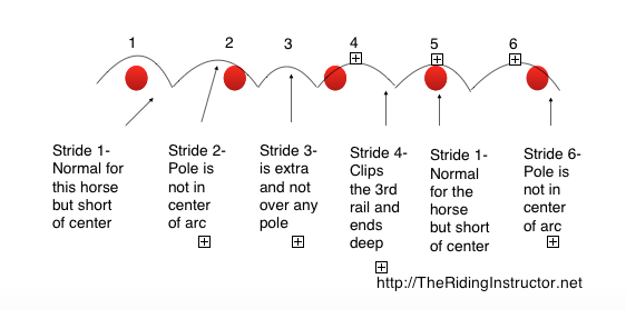 diagram of what happens when trot poles are set to far apart for the horse